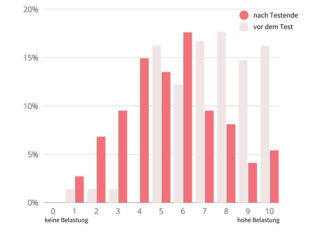 Grafik, die die Veränderung der Belastung nach dem Produkttest zeigt