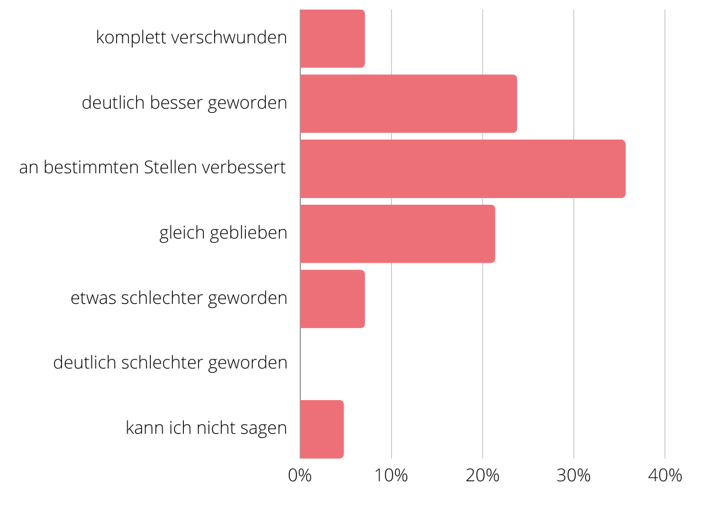 Einfluss auf Rötung natuur Kopfhaut Öl