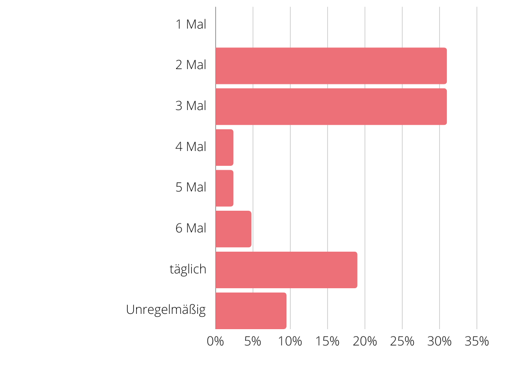 Wie oft natuur Kopfhaut Öl angewendet