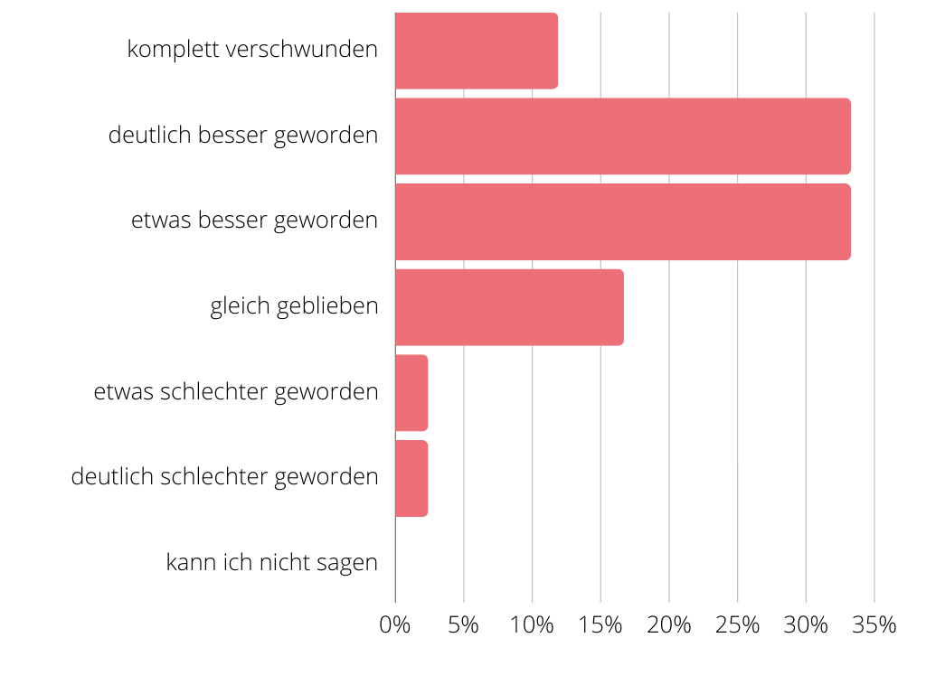 Zeitverlauf Effekt auf Juckreiz natuur Kopfhaut Oel